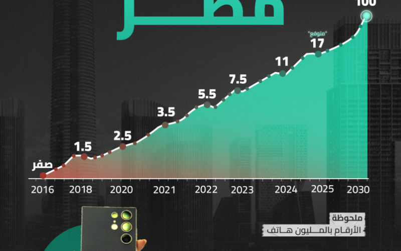 مصر تطلق قطار صناعة الهواتف المحمولة من الحلم إلى الريادة في الشرق الأوسط وأفريقيا