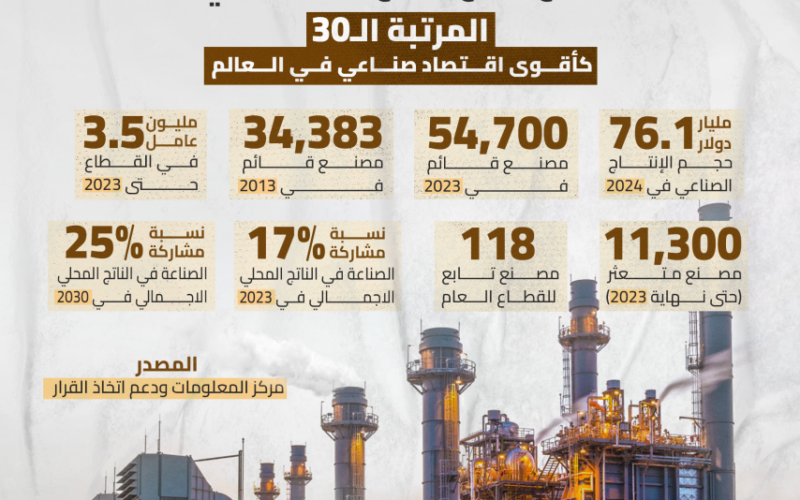 بالأرقام.. كيف أصبح واقع المصانع في مصر؟