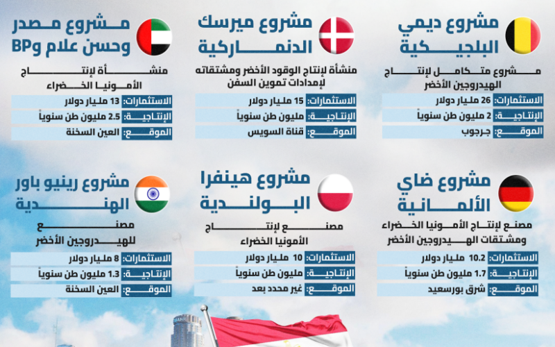 بمليارات الدولارات.. مصر وجهة الشركات العالمية للاستثمار في الهيدروجين الأخضر