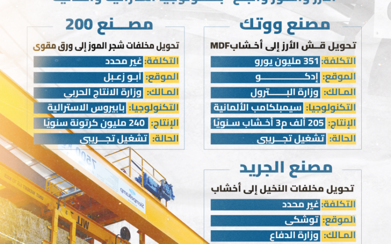 مصر تعيد تدوير مخلفاتها الزراعية “الأرز والموز والبلح” بتكنولوجيا استرالية وألمانية 