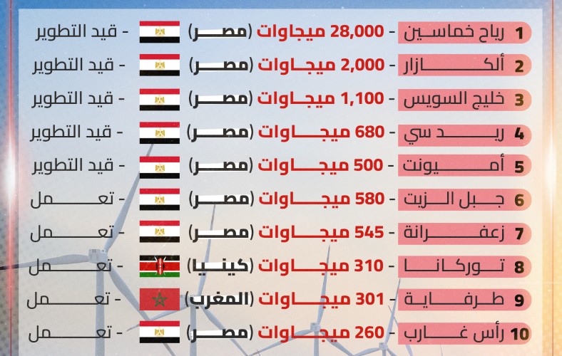 أكبر 10 مزارع رياح في أفريقيا.. مصر تقود القارة لتنمية الطاقة المتجددة