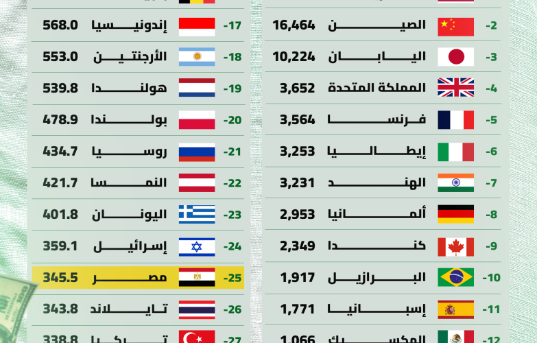 أكبر 30 دولة عالميًا في إجمالي الدين الحكومي لعام 2024