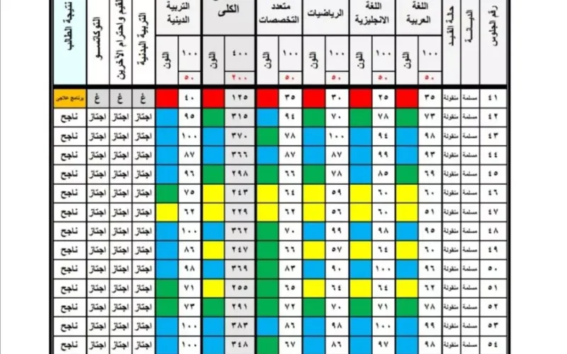 الف مبروك للناجحين.. نتيجة الصف الثالث الابتدائي 2025 الترم الاول برقم الجلوس او بالاسم فقط عبر بوابه التعليم الاساسي